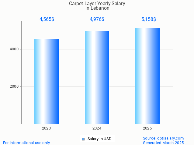 carpet layer salary in lebanon 2025 carpet layer salary in lebanon 2025