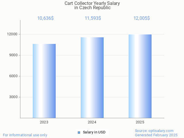 cart collector salary in czech republic 2025