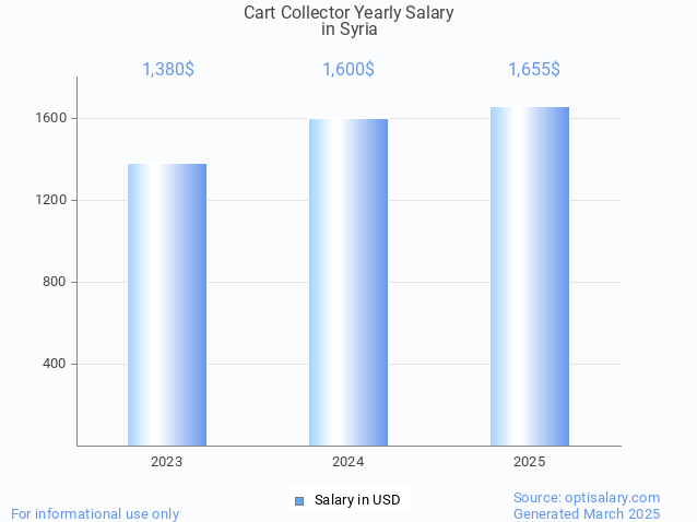 cart collector salary in syria 2025 cart collector salary in syria 2025