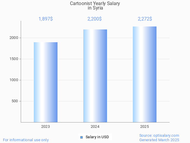 cartoonist salary in syria 2025 cartoonist salary in syria 2025