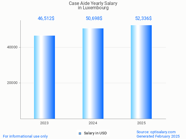 case aide salary in luxembourg 2025 case aide salary in luxembourg 2025