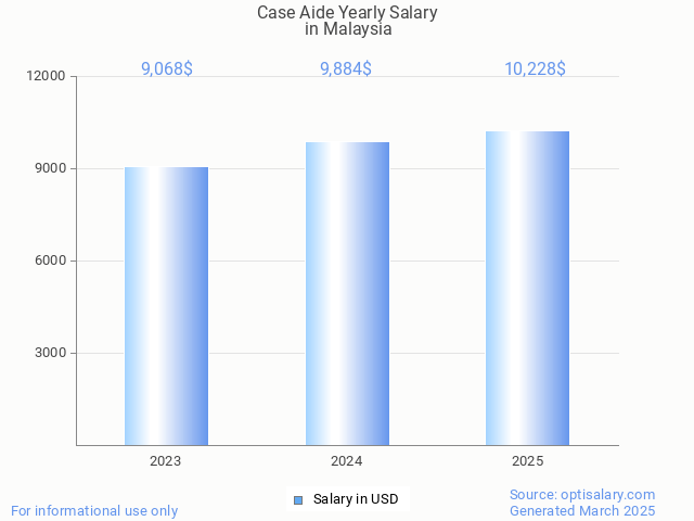 case aide salary in malaysia 2025 case aide salary in malaysia 2025