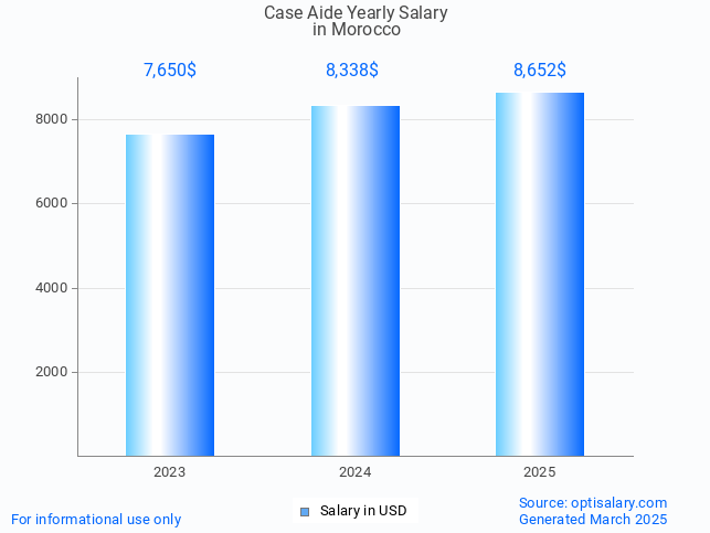 case aide salary in morocco 2025 case aide salary in morocco 2025