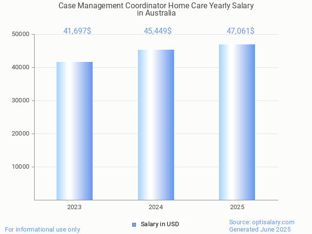case management coordinator home care salary in australia 2025 case management coordinator home care salary in australia 2025