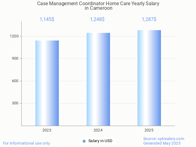 case management coordinator home care salary in cameroon 2025