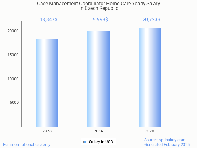 case management coordinator home care salary in czech republic 2025 case management coordinator home care salary in czech republic 2025