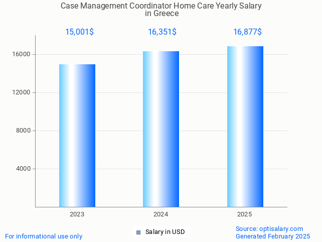 case management coordinator home care salary in greece 2025 case management coordinator home care salary in greece 2025