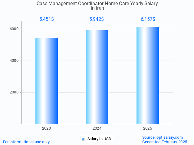 case management coordinator home care salary in iran 2025 case management coordinator home care salary in iran 2025