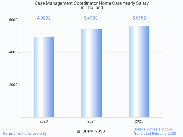 case management coordinator home care salary in thailand 2025 case management coordinator home care salary in thailand 2025