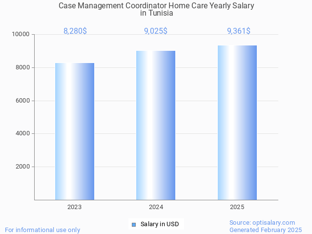 case management coordinator home care salary in tunisia 2025 case management coordinator home care salary in tunisia 2025
