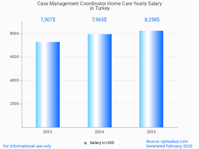 case management coordinator home care salary in turkey 2025 case management coordinator home care salary in turkey 2025