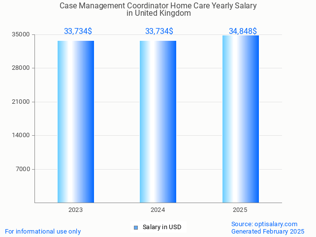 case management coordinator home care salary in united kingdom 2025 case management coordinator home care salary in united kingdom 2025