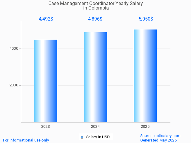 case management coordinator salary in colombia 2025 case management coordinator salary in colombia 2025