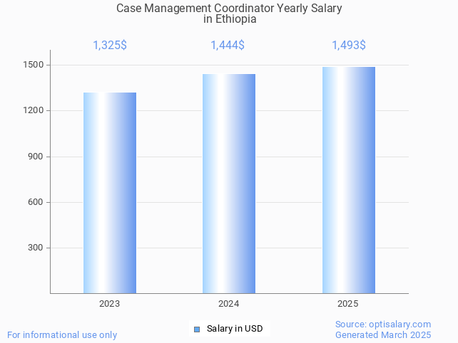case management coordinator salary in ethiopia 2025 case management coordinator salary in ethiopia 2025