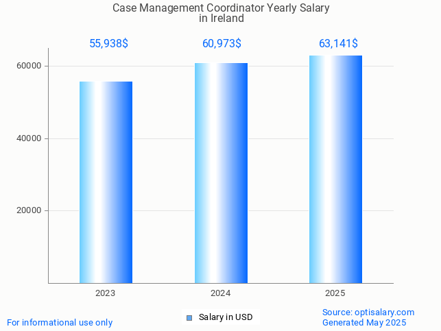 case management coordinator salary in ireland 2025 case management coordinator salary in ireland 2025