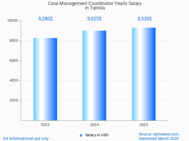 case management coordinator salary in tunisia 2025 case management coordinator salary in tunisia 2025
