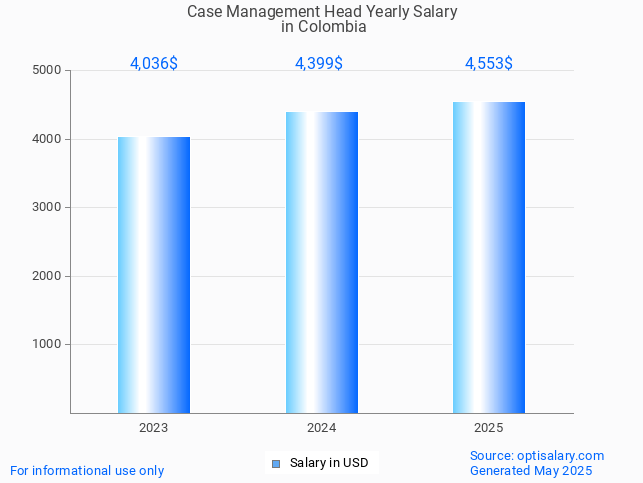 case management head salary in colombia 2025 case management head salary in colombia 2025