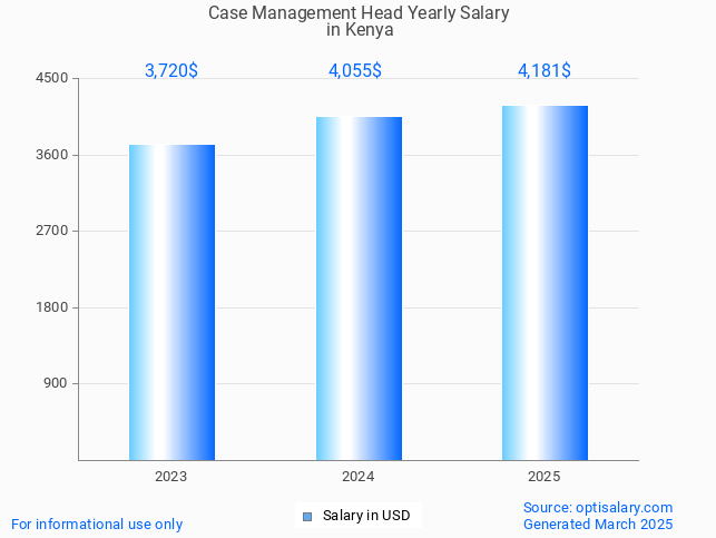 case management head salary in kenya 2025 case management head salary in kenya 2025