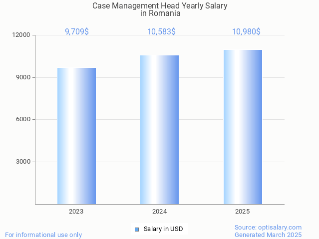 case management head salary in romania 2025 case management head salary in romania 2025