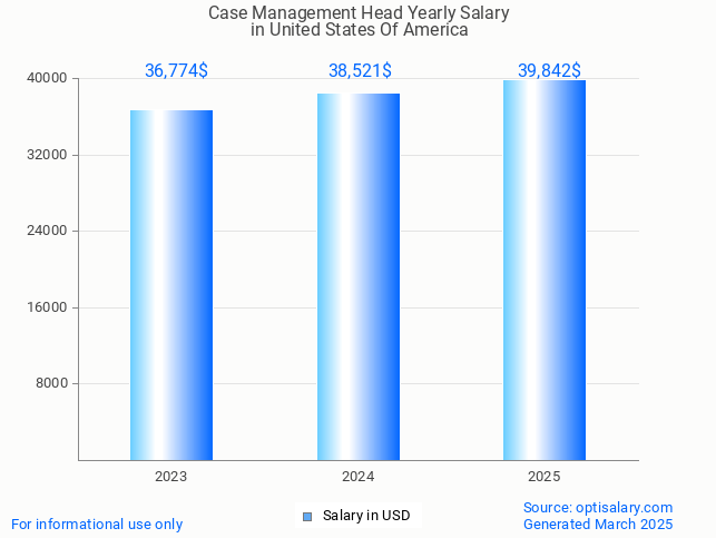 case management head salary in united states of america 2025 case management head salary in united states of america 2025