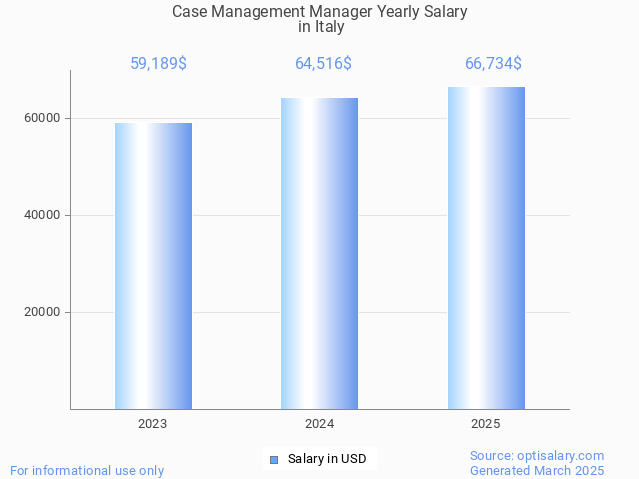case management manager salary in italy 2025 case management manager salary in italy 2025