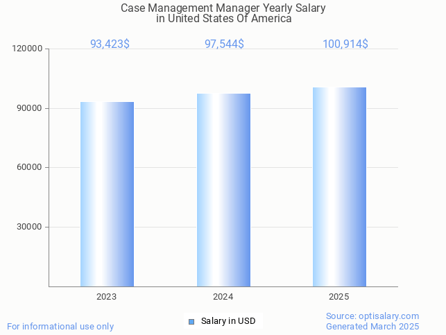 case management manager salary in united states of america 2025 case management manager salary in united states of america 2025