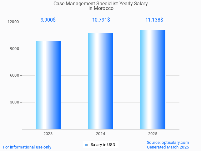 case management specialist salary in morocco 2025 case management specialist salary in morocco 2025