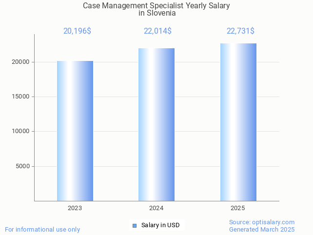 case management specialist salary in slovenia 2025 case management specialist salary in slovenia 2025