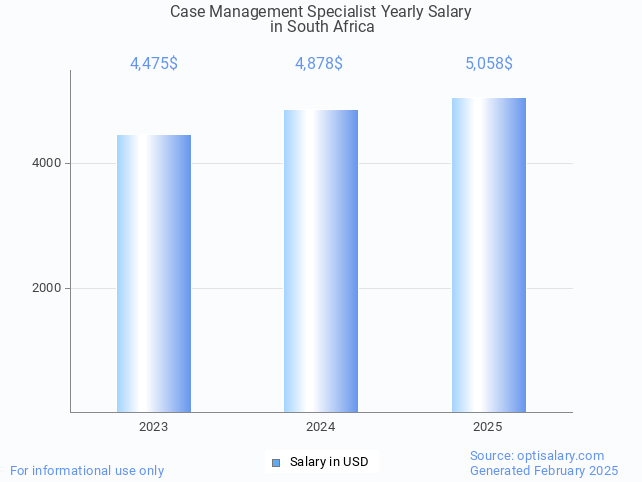 case management specialist salary in south africa 2025 case management specialist salary in south africa 2025