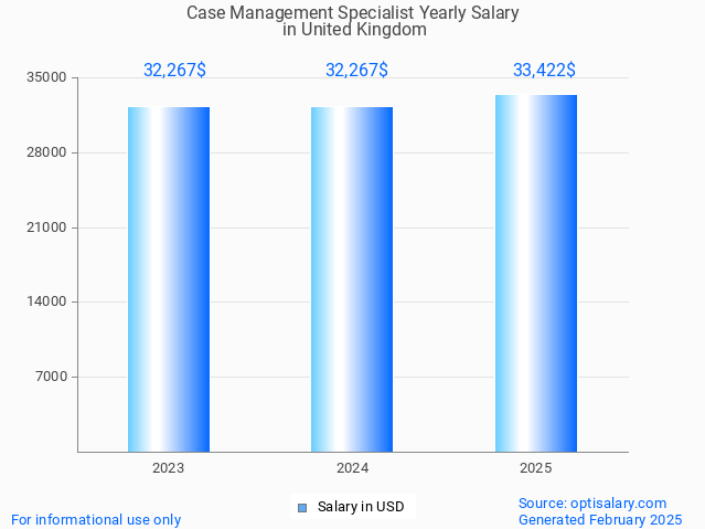 case management specialist salary in united kingdom 2025 case management specialist salary in united kingdom 2025