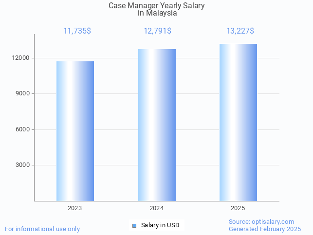 case manager salary in malaysia 2025 case manager salary in malaysia 2025