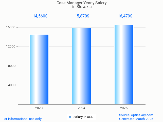 case manager salary in slovakia 2025 case manager salary in slovakia 2025