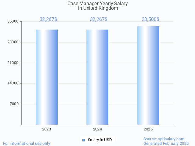 case manager salary in united kingdom 2025 case manager salary in united kingdom 2025