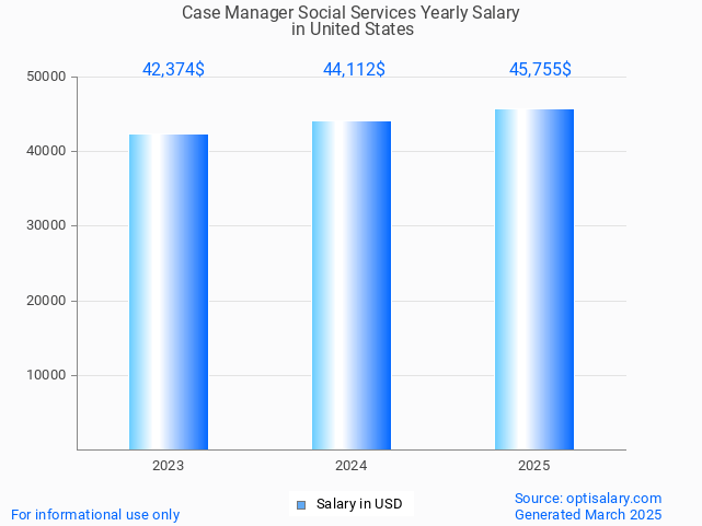 case manager social services salary in united states 2025 case manager social services salary in united states 2025