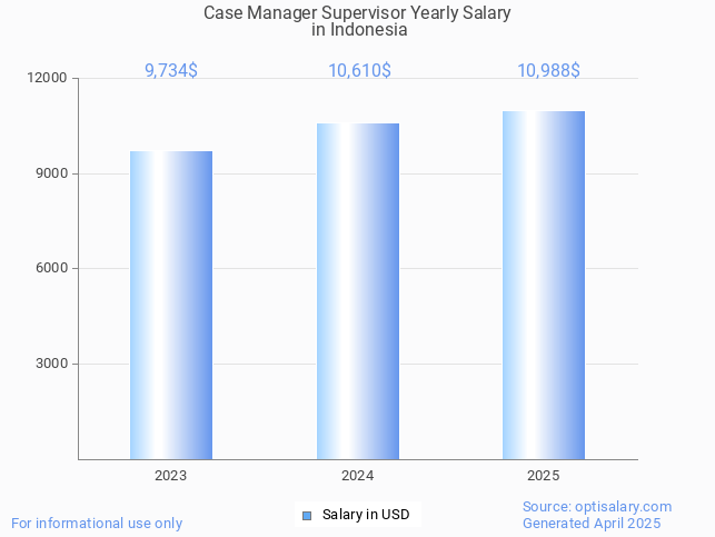 case manager supervisor salary in indonesia 2025
