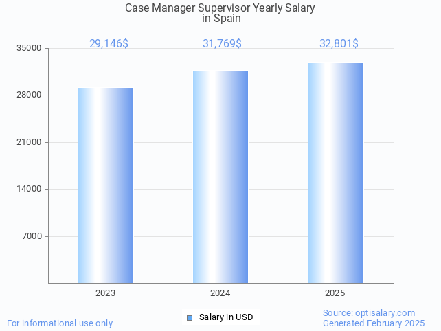 case manager supervisor salary in spain 2025 case manager supervisor salary in spain 2025