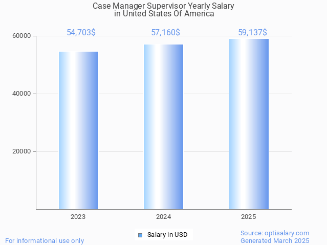 case manager supervisor salary in united states of america 2025 case manager supervisor salary in united states of america 2025