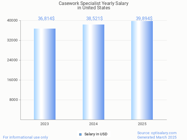 casework specialist salary in united states 2025 casework specialist salary in united states 2025