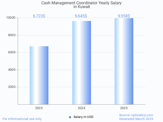 cash management coordinator salary in kuwait 2025 cash management coordinator salary in kuwait 2025