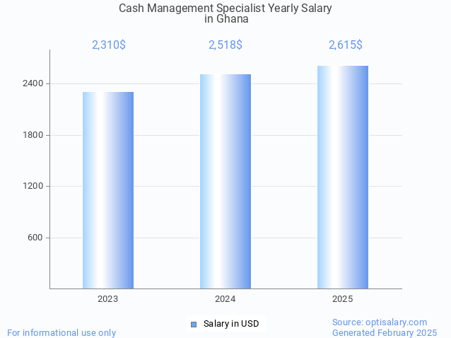 cash management specialist salary in ghana 2025 cash management specialist salary in ghana 2025