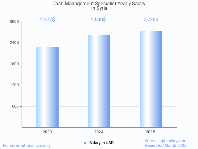 cash management specialist salary in syria 2025 cash management specialist salary in syria 2025