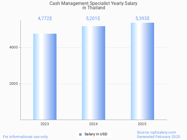 cash management specialist salary in thailand 2025