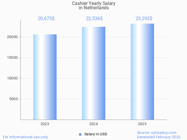 cashier salary in netherlands 2025 cashier salary in netherlands 2025