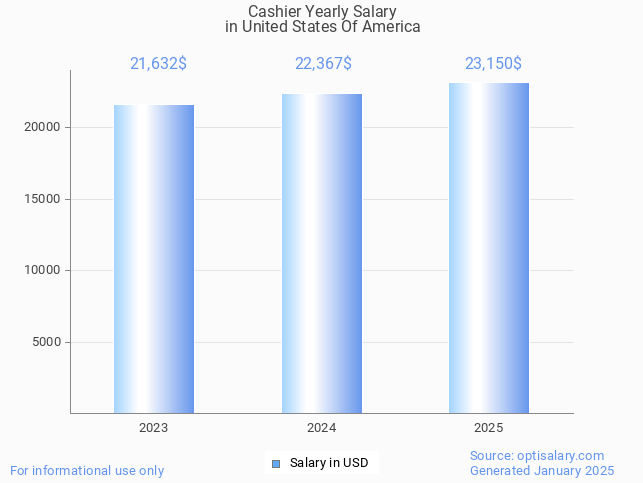 cashier salary in united states of america 2025 cashier salary in united states of america 2025