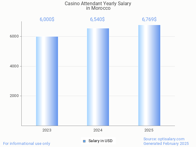 casino attendant salary in morocco 2025 casino attendant salary in morocco 2025