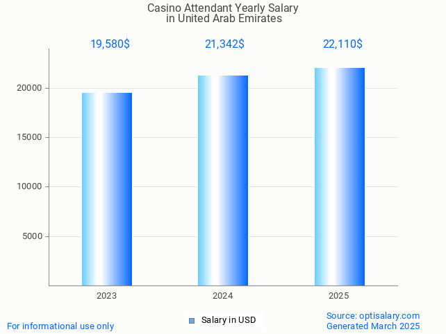 casino attendant salary in united arab emirates 2025 casino attendant salary in united arab emirates 2025