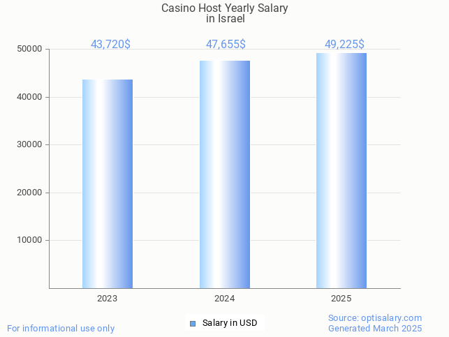 casino host salary in israel 2025 casino host salary in israel 2025