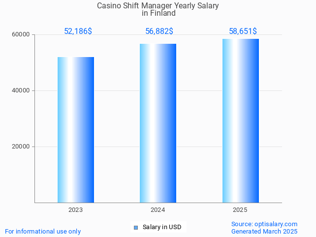 casino shift manager salary in finland 2025