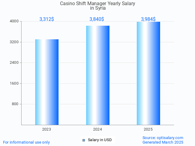 casino shift manager salary in syria 2025 casino shift manager salary in syria 2025