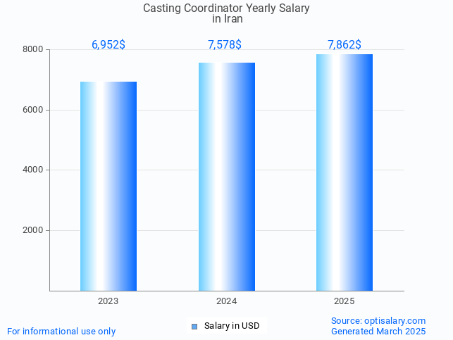 casting coordinator salary in iran 2025 casting coordinator salary in iran 2025